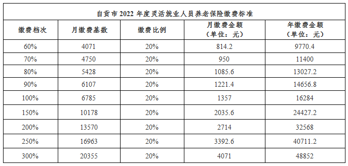 2022年度灵活就业人员基本养老保险费标准来了